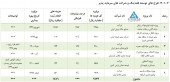 سرمایه گذاری صدرتامین از طرح های توسعه هلدینگ و شرکت های سرمایه پذیر گفت