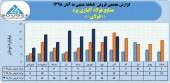 صنایع فولاد آلیاژی یزد در ٨ ماهه چه کرد؟