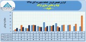 عملکرد ٨ ماهه لوله و ماشین سازی ایران چگونه بود؟