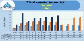 روند فروش ماهانه صنعتی سپنتا صعودی بود