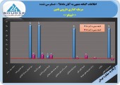 سرمایه گذاری دارویی تامین از عملکرد ۶ماهه خود گزارش ارائه نمود