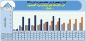 گروه کارخانه های تولیدی نورد آلومینیوم در ٨ ماهه ٢٣۴ میلیارد تومان محصول فروخت