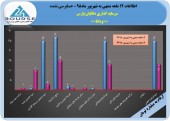 سرمایه گذاری دانایان پارس در ١٢ ماهه چه کرد؟