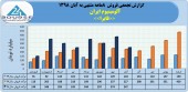 آلومینیوم ایران از فروش ٢٢٩٠میلیاردی خود در ٨ماهه خبر داد