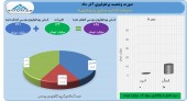 سرمایه گذاری صنایع پتروشیمی در آذر چه کرد؟