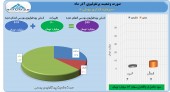 سود ٣ میلیارد تومانی سرمایه گذاری بوعلی در آذر