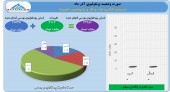 رشدچشمگیر ارزش پرتفوی «تاپیکو» در آذر ماه