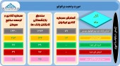سبد سهام این شرکت ها چه تغییری داشت؟