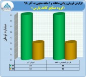 کاغذ پارس در ماه نخست سال مالی چقدر فروش داشت؟