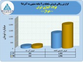 عملکرد ٩ماهه فولاد آلیاژی ایران چگونه بود؟
