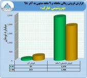 نگاهی به عملکرد ٩ ماهه پتروشیمی خارک