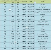 این شرکت ها از عملکرد خود گزارش ارائه کردند