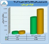 فولاد خوزستان در ٩ ماهه چه کرد؟