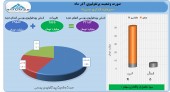 رشد ارزش پرتفوی سرمایه گذاری غدیر در آذر