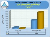 رشد قابل توجه درآمد فروش سرمایه گذاری صنایع شیمیائی ایران در ١٢ماهه 