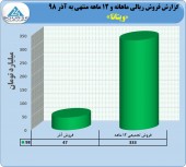 ثبت رکوردی جدید در ویتانا/ فروش ٣٣٣ میلیارد تومانی در ١٢ ماهه