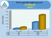 پلی پروپیلن جم از فروش ٢٣۴٢ میلیاردی خود در ٩ ماهه خبر داد