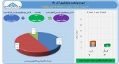 سود ٣ میلیارد تومانی شوینده توسعه صنایع بهشهر در یک ماه