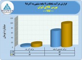 نگاهی به عملکرد  بورس کالای ایران در آذر ماه