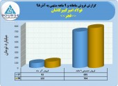 فولاد امیرکبیر کاشان در ٩ماهه چه کرد؟