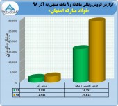 جهش ٨٣ درصدی در فروش فولاد مبارکه