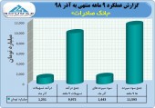 بررسی عملکرد ٩ ماهه در بانک صادرات