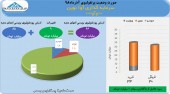 سرمایه گذاری آوا نوین در آذر ماه ١ میلیارد تومان سود کسب نمود