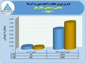 رشد ٣٢ درصدی درآمد فروش معدنی و صنعتی چادرملو در ٩ماهه