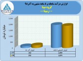 گروه مپنا در ٨ ماهه چه کرد؟