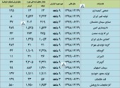 چند شرکت دیگر از وضعیت عملکرد خود تا پایان آذر گزارش ارائه کردند