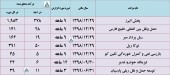 بررسی درآمد چند شرکت در یک قاب