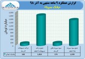 تراز بانک سینا در ٩ ماهه مثبت ماند
