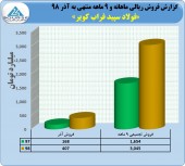 فروش فولاد فراب کویر در ٩ ماهه این گونه بود