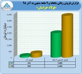فروش ٣٣٨٣ میلیارد تومانی فولاد خراسان در ٩ ماهه