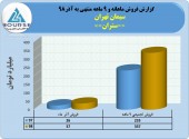 سیمان تهران در ٩ ماهه چه کرد؟