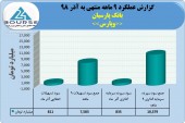 عملکرد ٩ ماهه بانک پارسیان چگونه بود؟