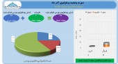 سود ٣ میلیارد تومانی برای سرمایه گذاری صنعت نفت در یک ماه