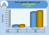 آسان پرداخت پرشین درآمد٣٧۶٣میلیاردی را تاچ کرد