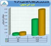 فروش چشمگیر ذوب آهن تا پایان آذر ماه