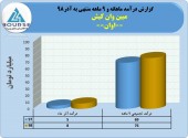 رشد ١٠ درصدی درآمد مبین وان کیش در ٩ماهه