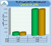 نگاهی به عملکرد پالایش نفت بندرعباس در ٩ ماهه