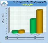 رشد ۶۵ درصدی در فروش عطرین نخ قم