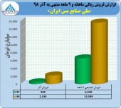 فروش ملی صنایع مس از ١۵ هزار میلیارد تومان گذشت