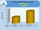 ذوب روی اصفهان در آذر بیشتر از مجموع ٨ماهه فروش داشت