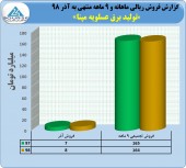 بررسی عملکرد برق عسلویه مپنا
