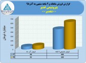 پتروشیمی غدیر از فروش ۶٣٠ میلیاردی خود در ٩ماهه خبر داد
