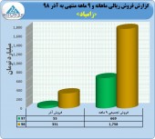 زامیاد از عملکرد ٩ ماهه خود گفت
