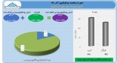 توسعه مالی مهر آیندگان در آذر ماه چه کرد؟