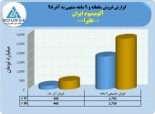 پرونده ٩ ماهه آلومینیوم ایران با فروش ٢٧۵٨ میلیاردی بسته شد