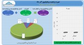 نگاهی به عملکرد سرمایه گذاری سبحان